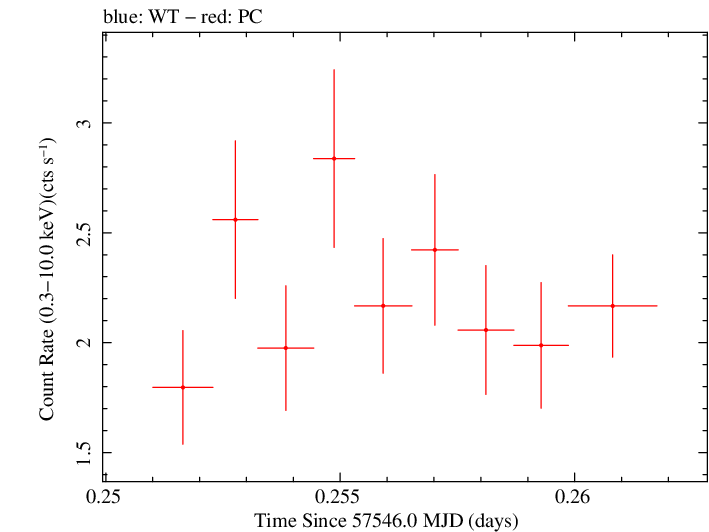 Swift light curve for Observation ID 00031368157