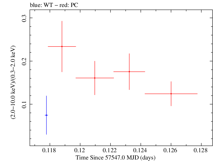 Swift hardness ratio for Observation ID 00031368158