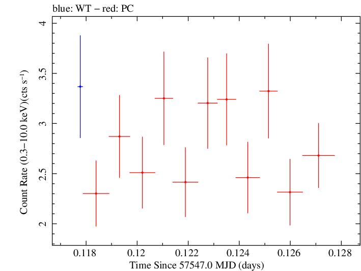 Swift light curve for Observation ID 00031368158