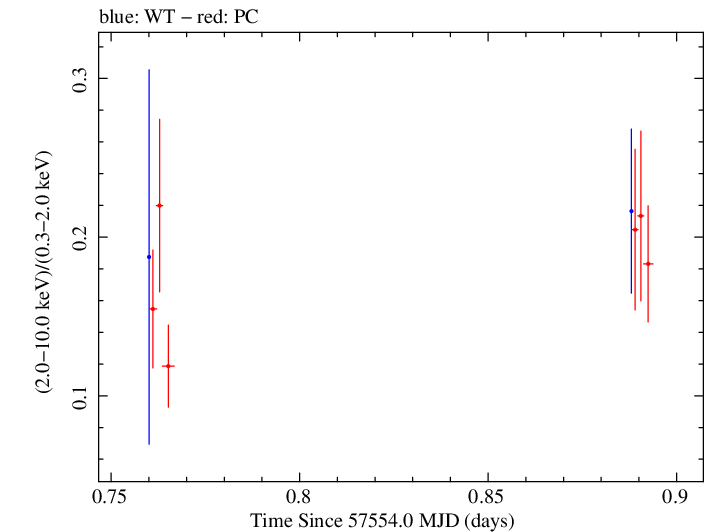 Swift hardness ratio for Observation ID 00031368159