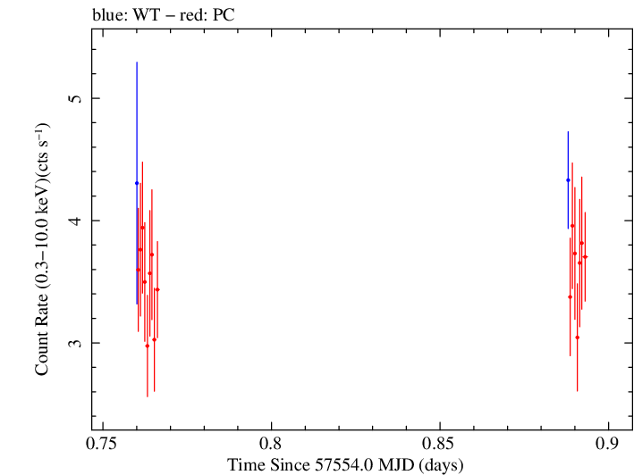 Swift light curve for Observation ID 00031368159