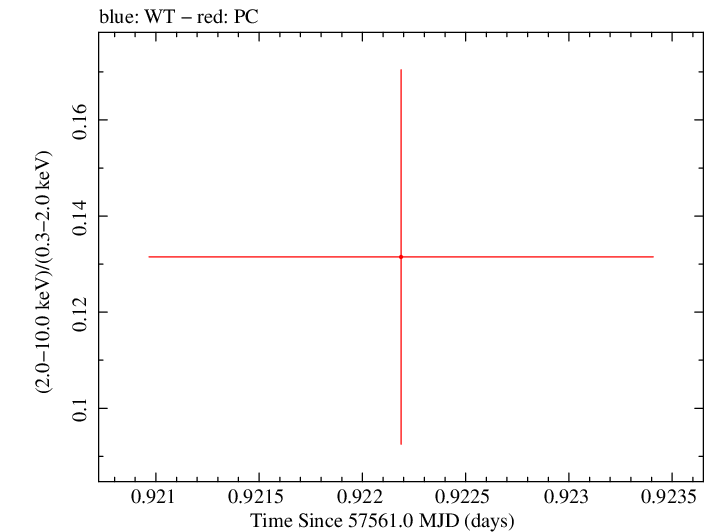 Swift hardness ratio for Observation ID 00031368160