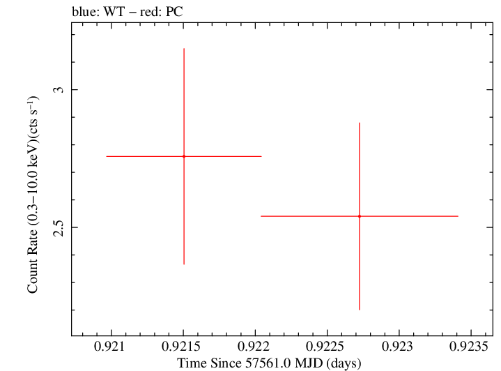 Swift light curve for Observation ID 00031368160