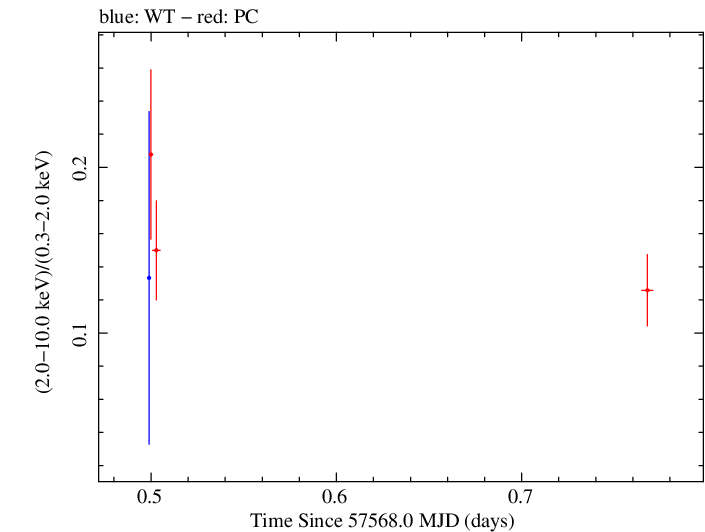Swift hardness ratio for Observation ID 00031368161