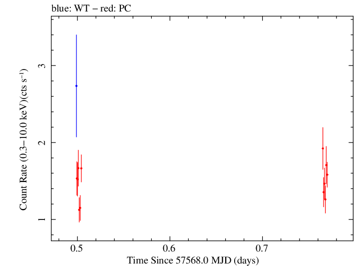 Swift light curve for Observation ID 00031368161