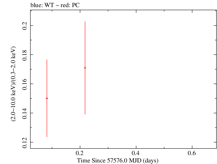 Swift hardness ratio for Observation ID 00031368162