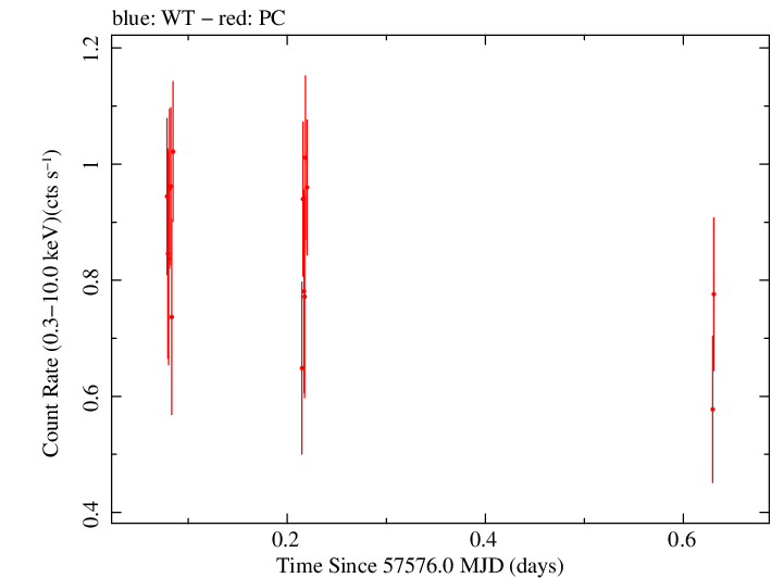 Swift light curve for Observation ID 00031368162