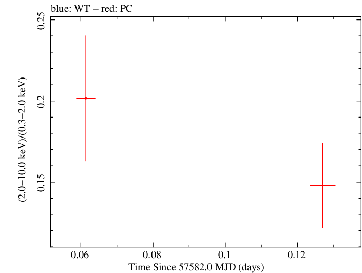 Swift hardness ratio for Observation ID 00031368163