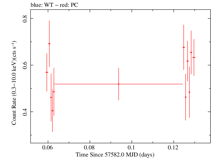 Swift light curve for Observation ID 00031368163