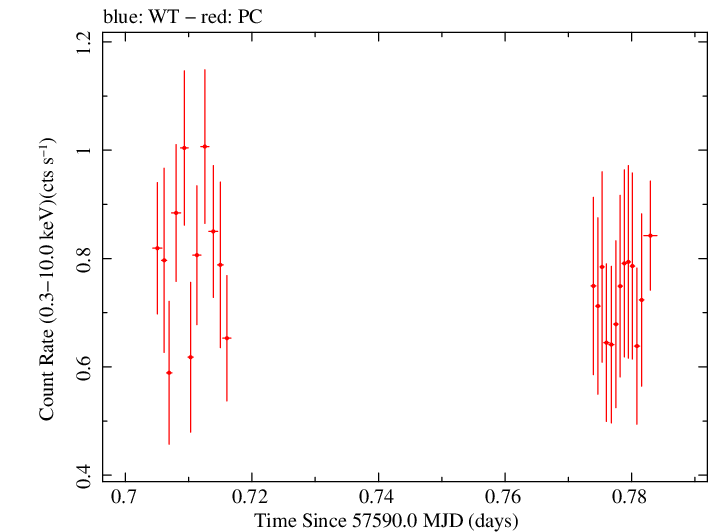 Swift light curve for Observation ID 00031368164