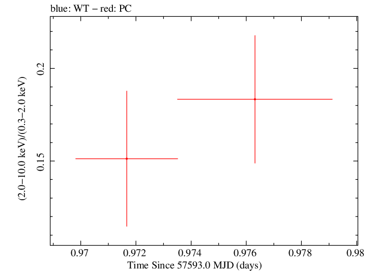 Swift hardness ratio for Observation ID 00031368165