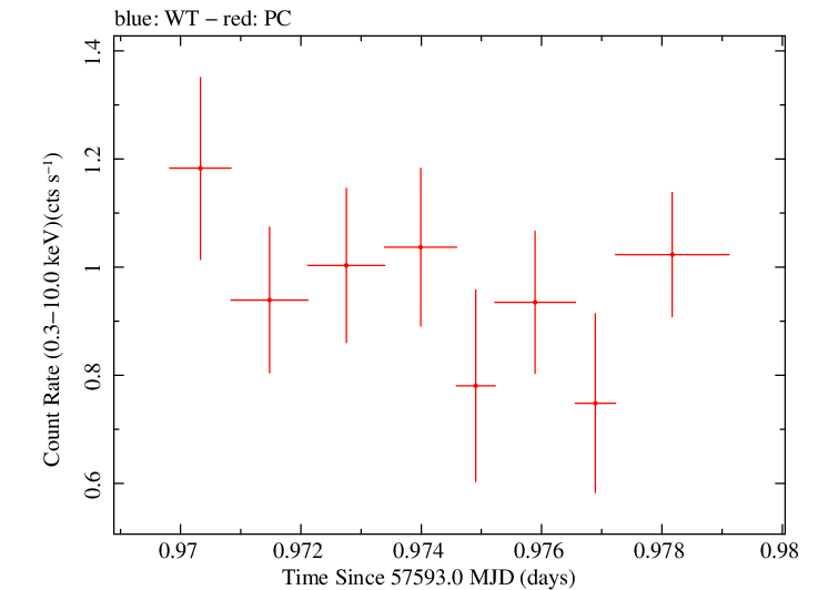 Swift light curve for Observation ID 00031368165