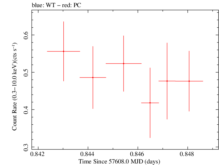 Swift light curve for Observation ID 00031368167