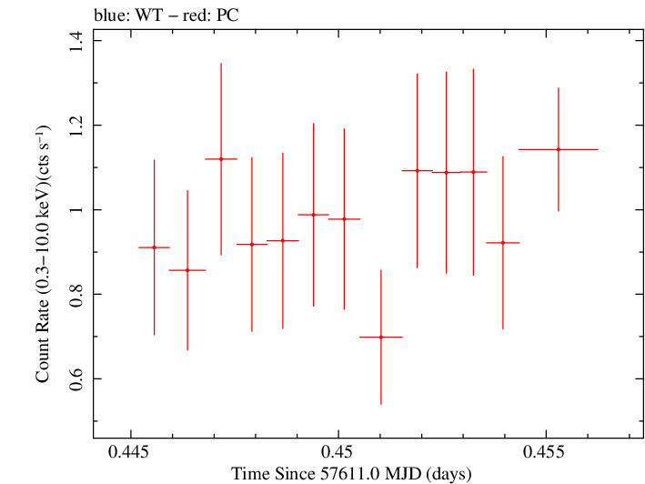 Swift light curve for Observation ID 00031368168