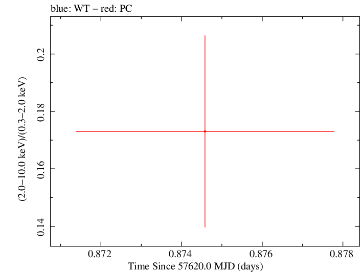 Swift hardness ratio for Observation ID 00031368169