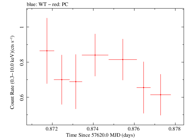 Swift light curve for Observation ID 00031368169
