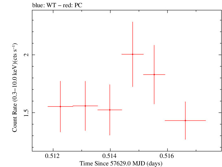 Swift light curve for Observation ID 00031368170