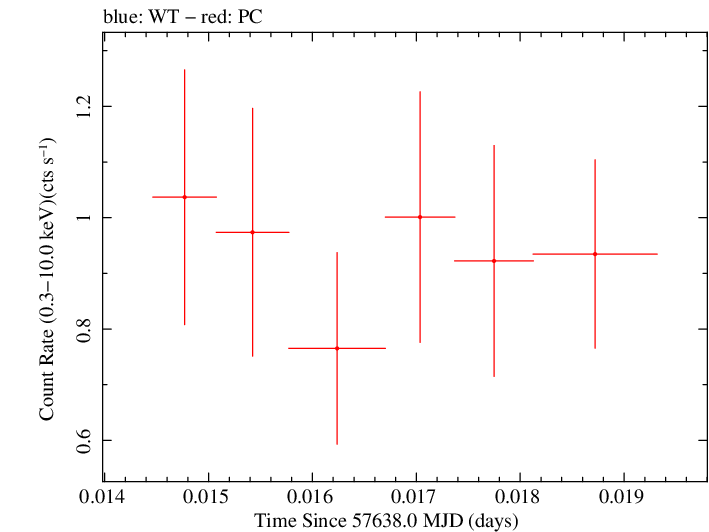 Swift light curve for Observation ID 00031368171