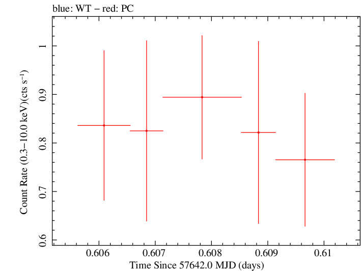 Swift light curve for Observation ID 00031368172