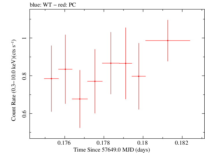 Swift light curve for Observation ID 00031368173