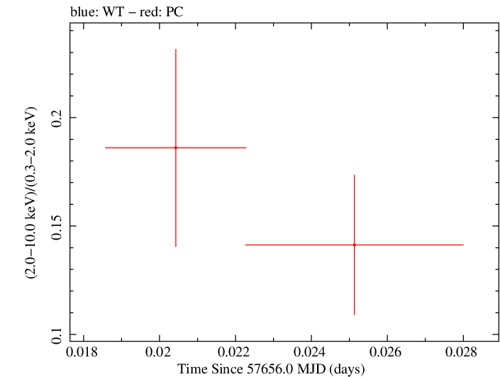 Swift hardness ratio for Observation ID 00031368174
