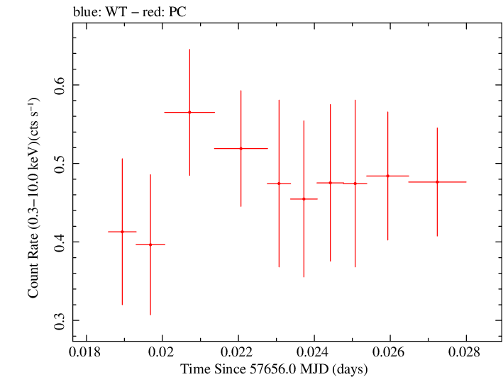 Swift light curve for Observation ID 00031368174