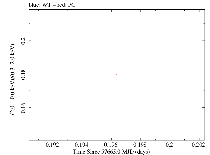 Swift hardness ratio for Observation ID 00031368175