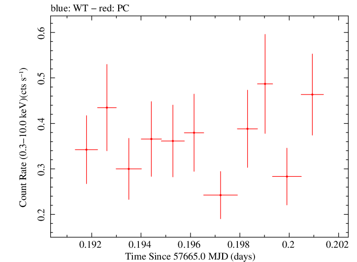 Swift light curve for Observation ID 00031368175