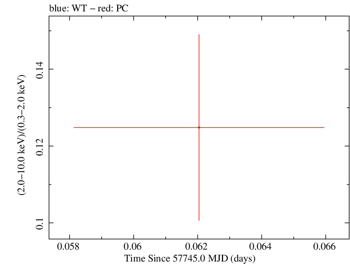 Swift hardness ratio for Observation ID 00031368176