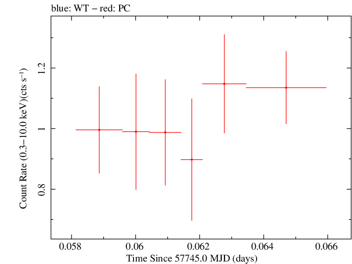 Swift light curve for Observation ID 00031368176