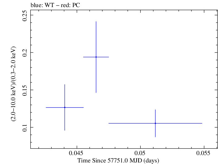 Swift hardness ratio for Observation ID 00031368178