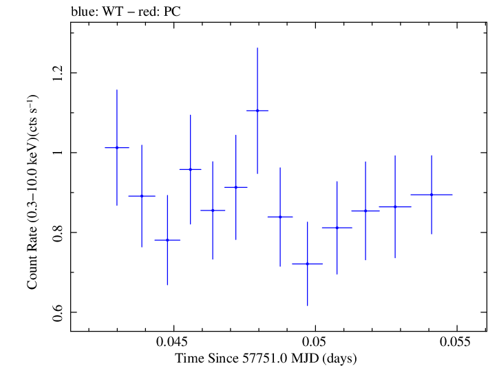 Swift light curve for Observation ID 00031368178