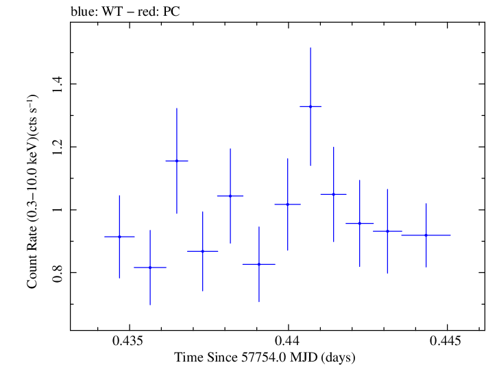 Swift light curve for Observation ID 00031368179