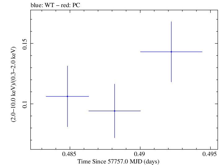 Swift hardness ratio for Observation ID 00031368180