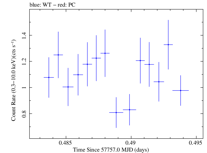 Swift light curve for Observation ID 00031368180