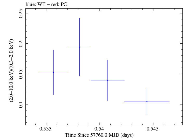 Swift hardness ratio for Observation ID 00031368181