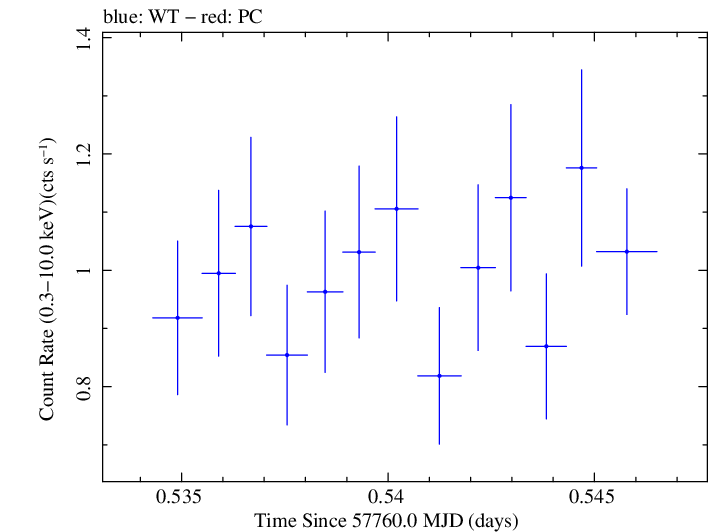 Swift light curve for Observation ID 00031368181
