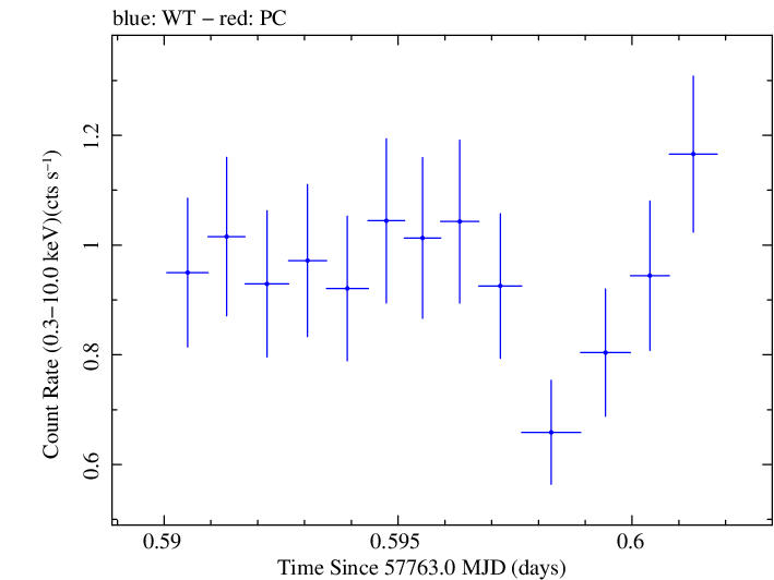 Swift light curve for Observation ID 00031368182