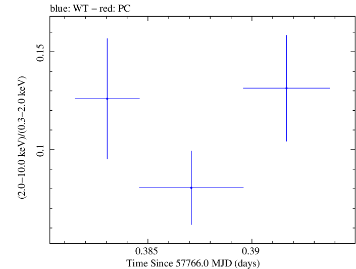 Swift hardness ratio for Observation ID 00031368183