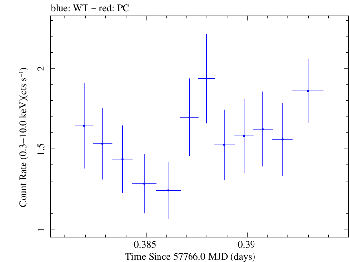 Swift light curve for Observation ID 00031368183