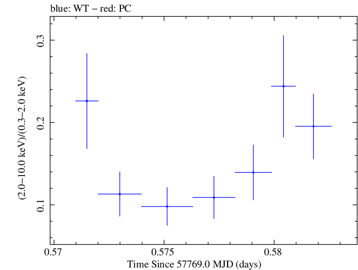Swift hardness ratio for Observation ID 00031368184