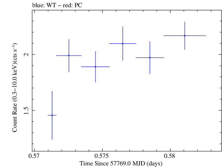 Swift light curve for Observation ID 00031368184