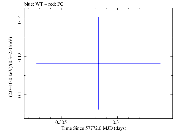 Swift hardness ratio for Observation ID 00031368185