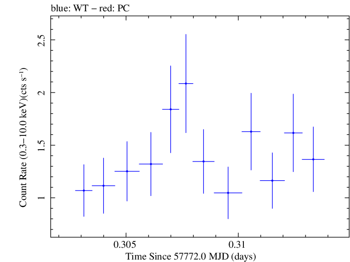 Swift light curve for Observation ID 00031368185