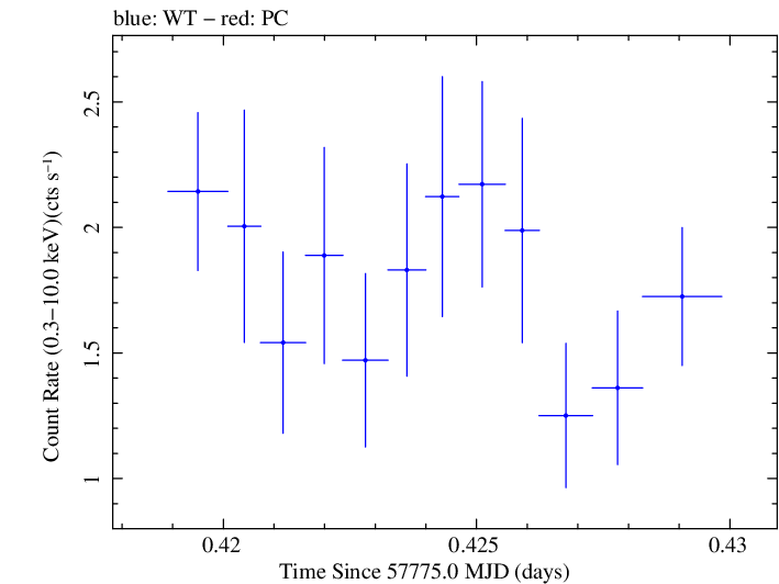 Swift light curve for Observation ID 00031368186