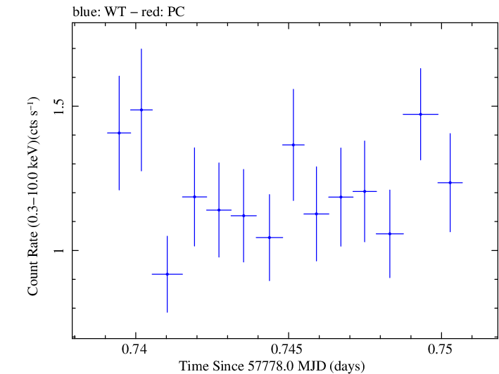 Swift light curve for Observation ID 00031368187