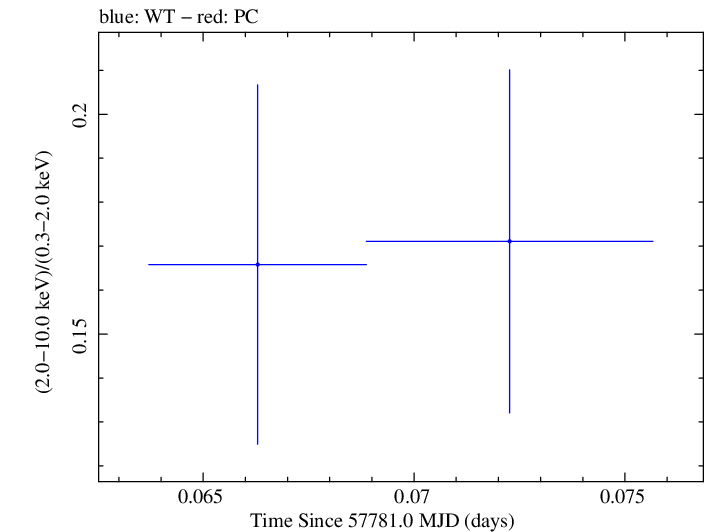 Swift hardness ratio for Observation ID 00031368188