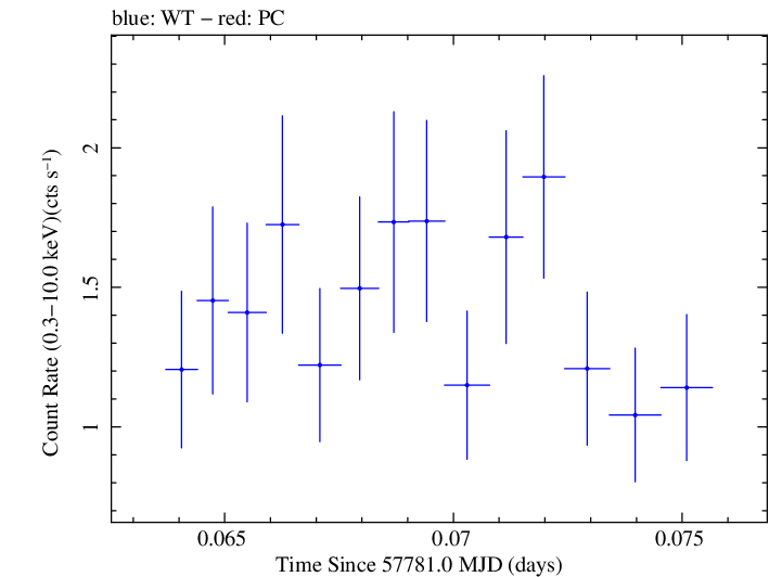 Swift light curve for Observation ID 00031368188