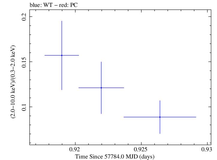 Swift hardness ratio for Observation ID 00031368189