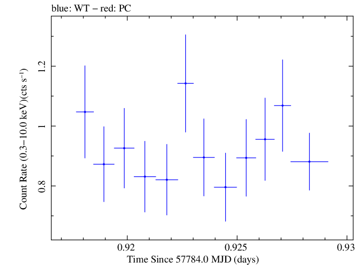 Swift light curve for Observation ID 00031368189
